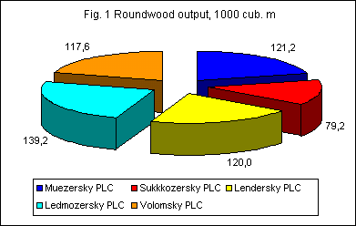 Roundwood output